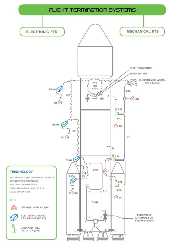 Flight Termination Systems Overview Envelope