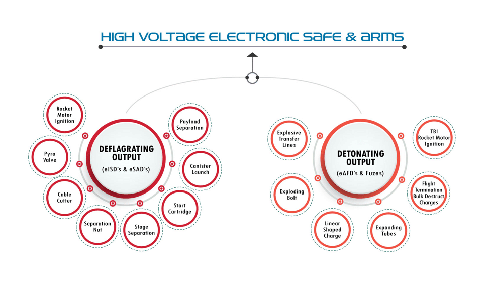 Electronic High Voltage Safe and Arms