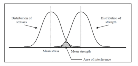 Stress Strength function chart